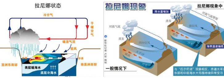 拉尼娜现象是什么意思？-海水异常变冷